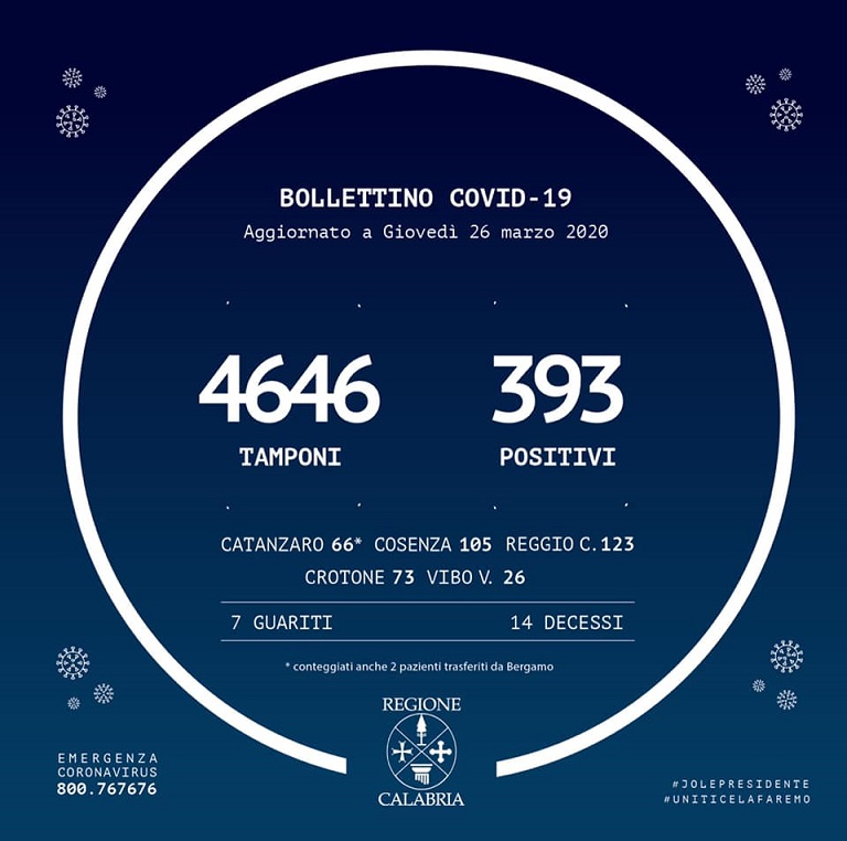 Coronavirus, in Calabria 393 positivi (+42 rispetto a ieri) e 14 decessi