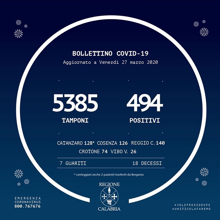 Coronavirus, in Calabria salgono a 494 i positivi. 18 i morti
