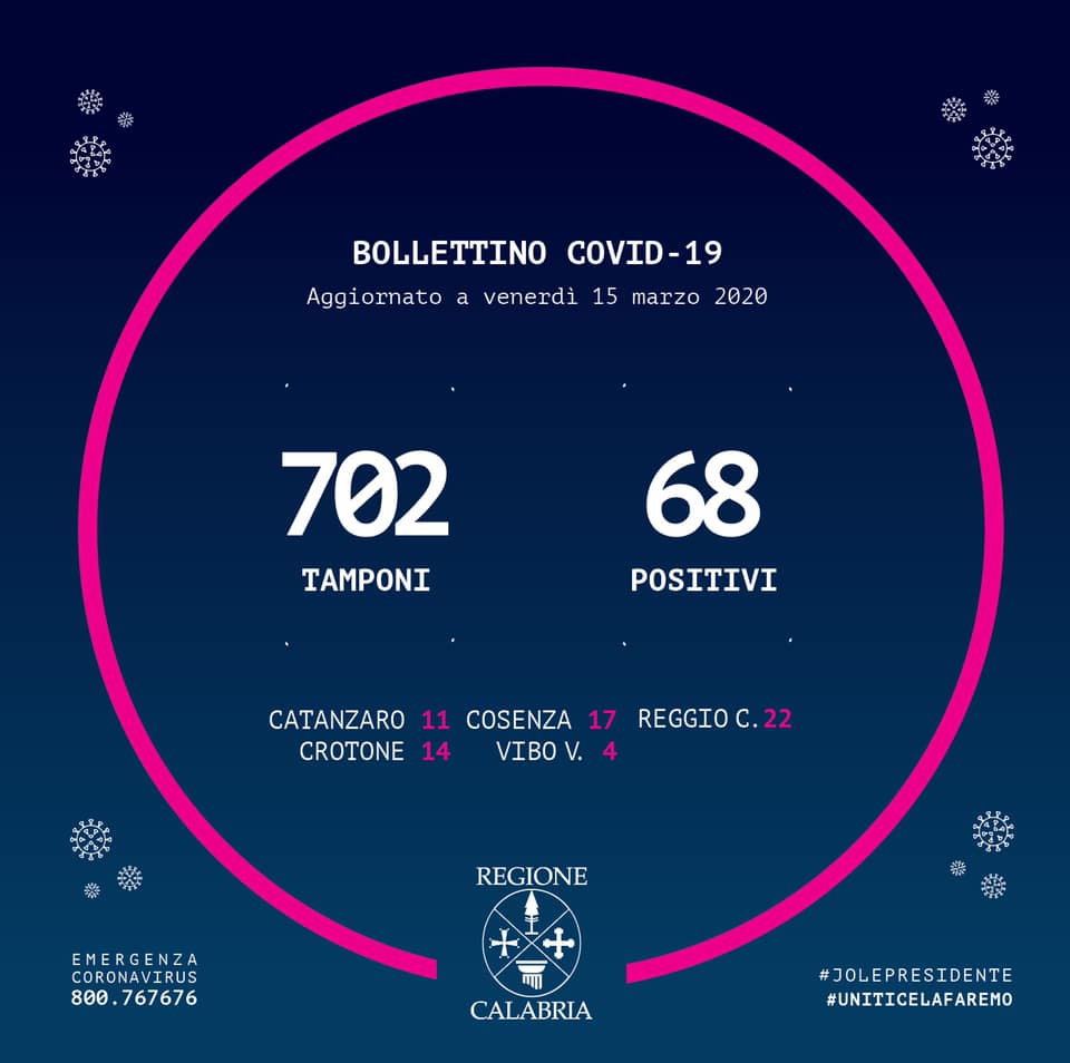 Coronavirus, il bollettino della Regione Calabria aggiornato alle 17 del 15/03/2020
