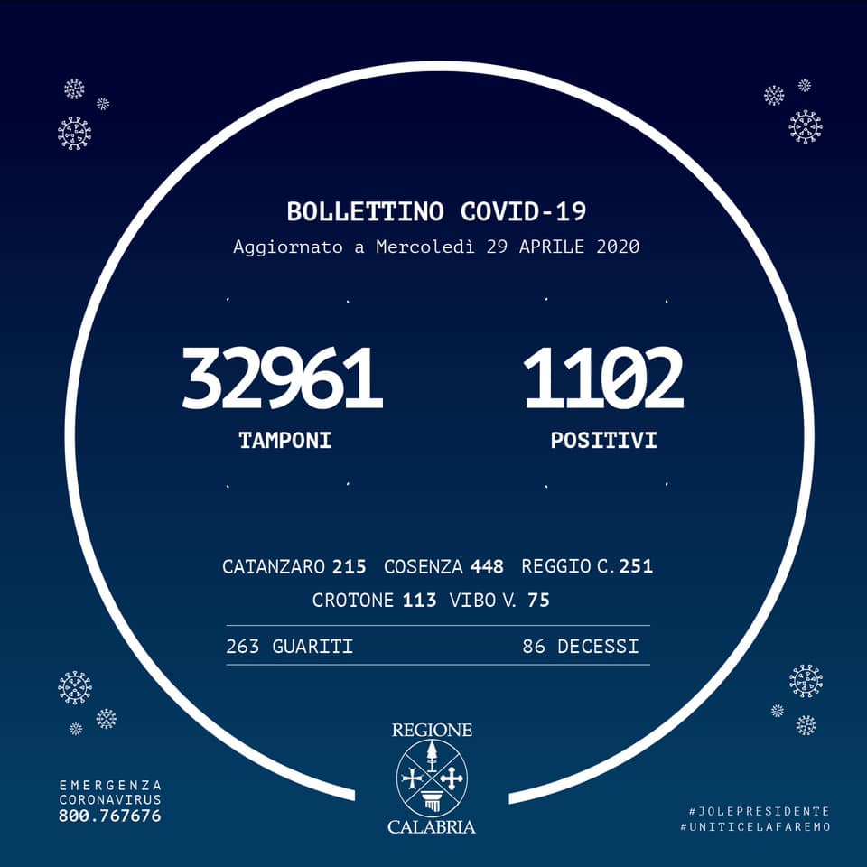 Coronavirus, i positivi in Calabria salgono a 1.102