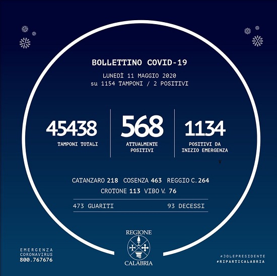 Coronavirus, in Calabria i positivi salgono 1.134