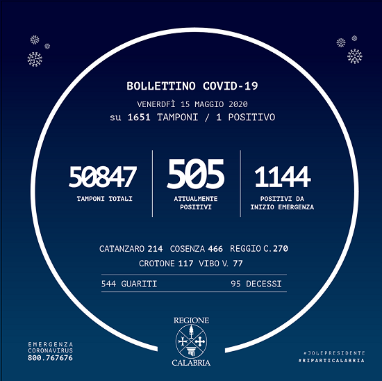 Coronavirus, in Calabria i positivi sono 1.144