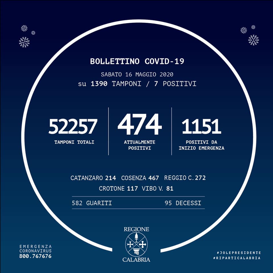 Coronavirus, salgono a 1.151 i positivi