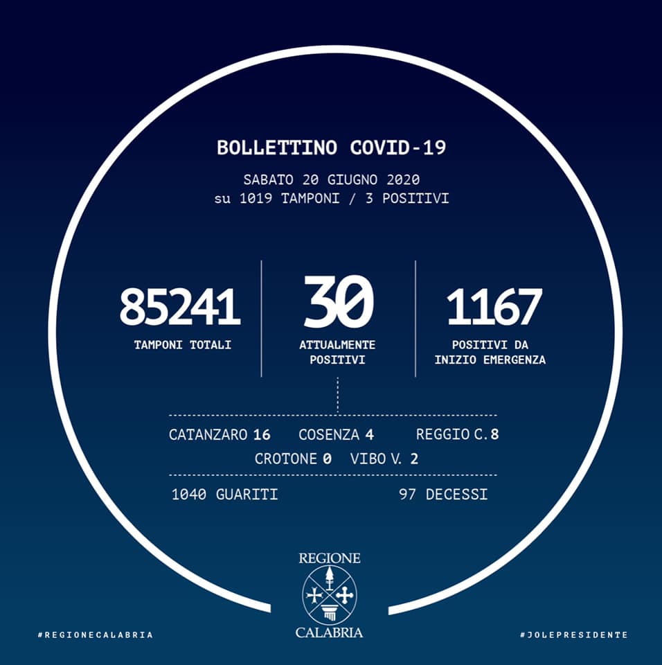 Coronavirus/ Tre nuovi casi in Calabria, 6 i guariti