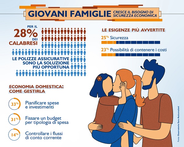 Giovani famiglie, per i calabresi cresce il bisogno di sicurezza economica