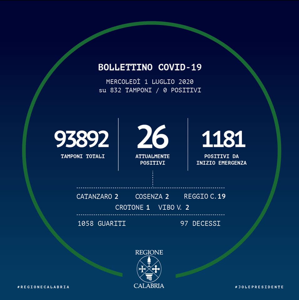 Coronavirus/ Nessun nuovo caso e un guarito in Calabria